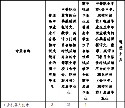 2022年上海工商职业技术学院依法自主招生专业计划