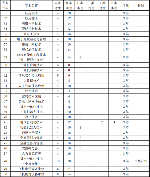 2022年上海电子信息职业技术学院依法自主招生专业计划