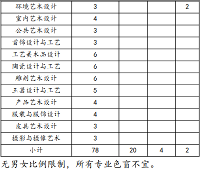 2022年上海工艺美术职业学院依法自主招生专业计划