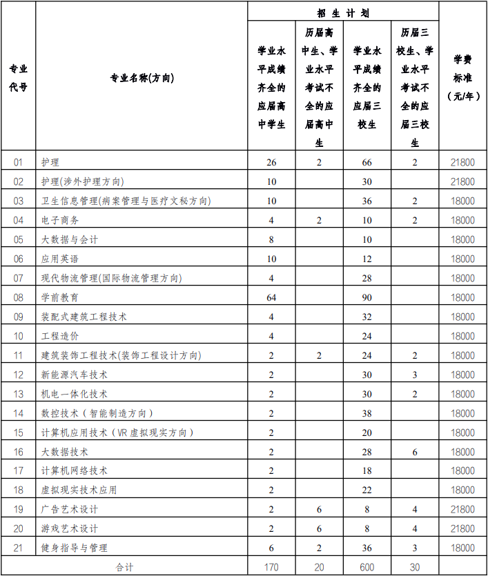 上海思博职业技术学院2022年依法自主招生计划表