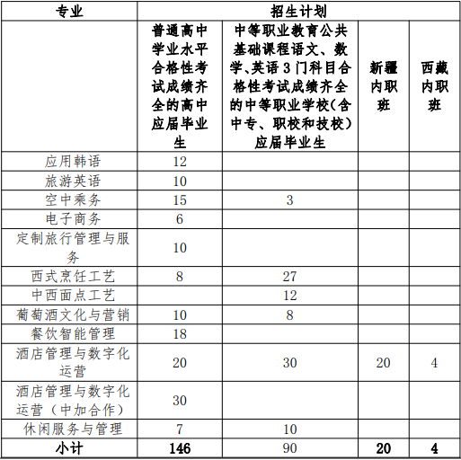 2022年上海旅游高等专科学校依法自主招生专业计划