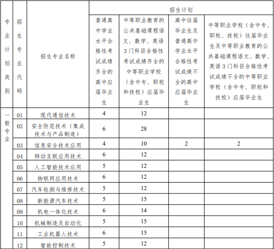 2022年上海科学技术职业学院依法自主招生专业计划