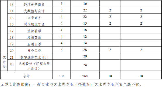 2022年上海科学技术职业学院依法自主招生专业计划