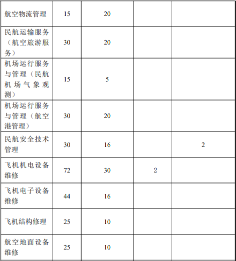 2022年上海民航职业技术学院依法自主招生专业计划