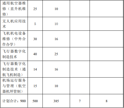 2022年上海民航职业技术学院依法自主招生专业计划