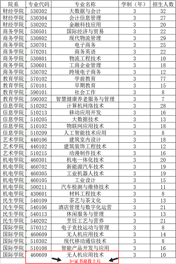 2022年惠州城市职业学院3+证书考试招生专业计划