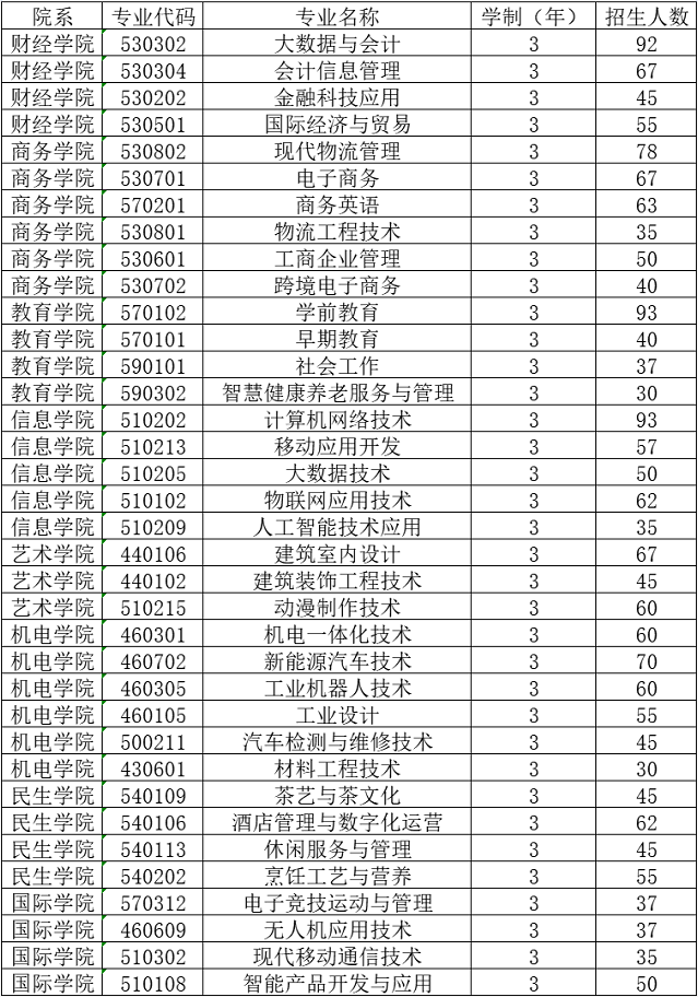 2022年惠州城市职业学院依据学考成绩录取招生专业计划