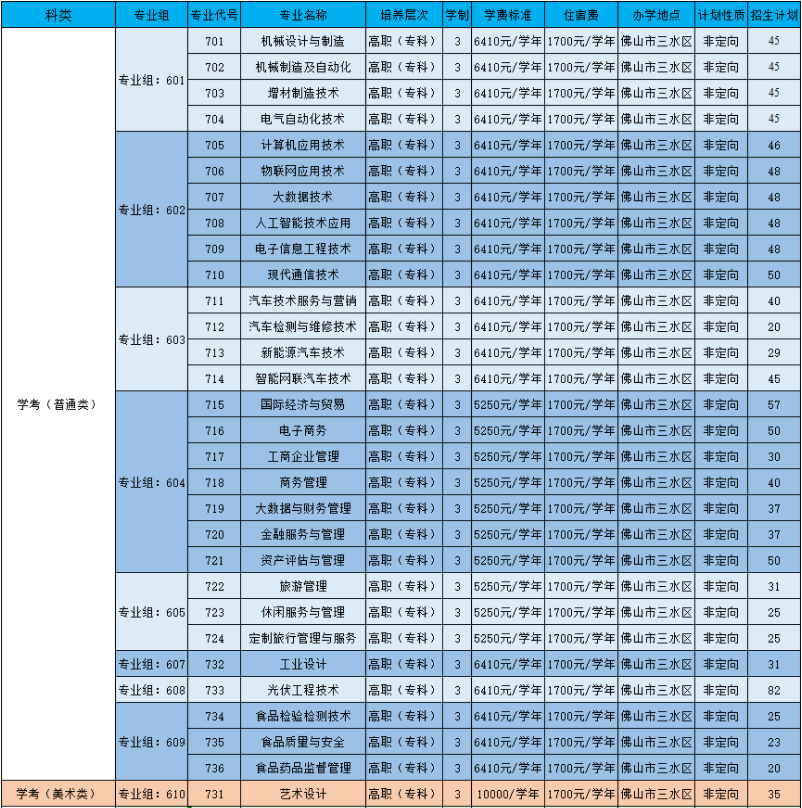 2022年佛山职业技术学院依学考与3+证书考试招生专业计划