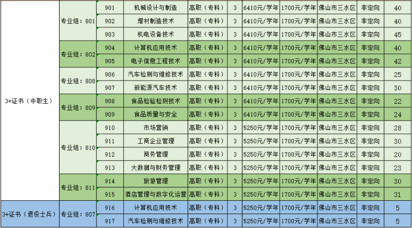 2022年佛山职业技术学院依学考与3+证书考试招生专业计划