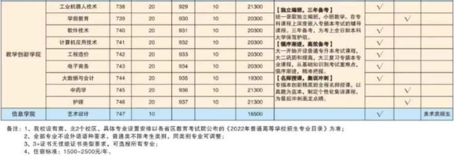 2022年广东南方职业学院依学考与3+证书考试招生专业计划