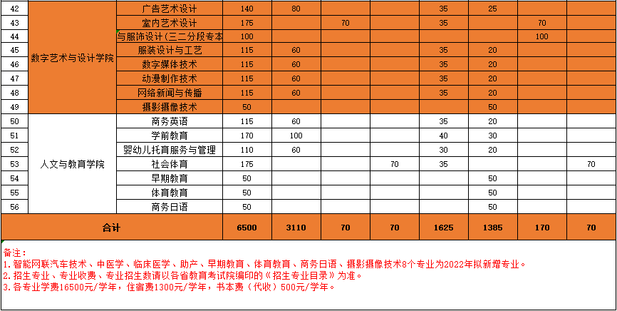 2022年广州南洋理工职业学院依学考与3+证书考试招生专业计划