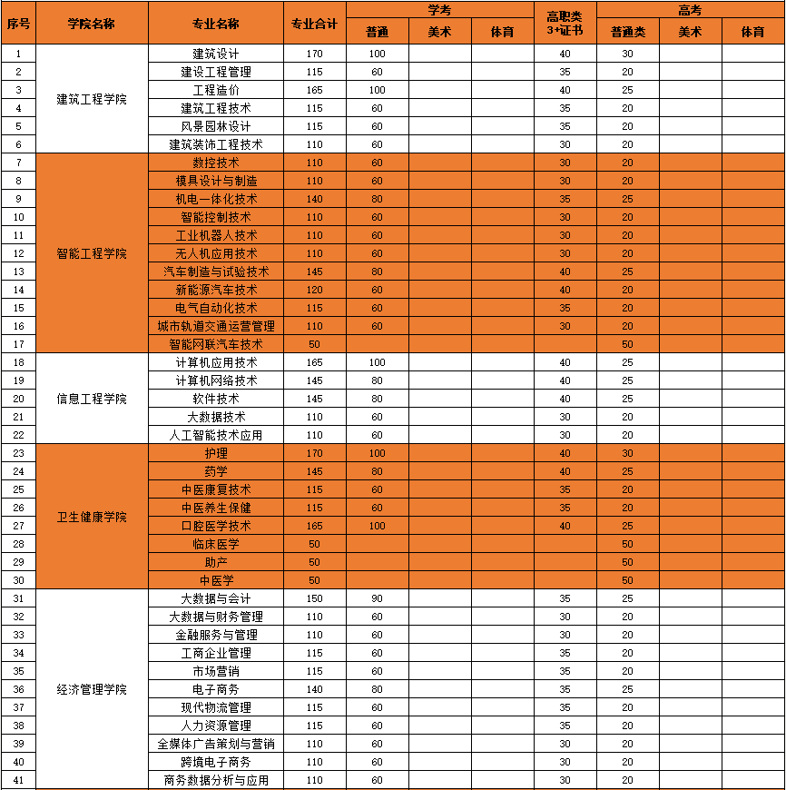 2022年广州南洋理工职业学院依学考与3+证书考试招生专业计划