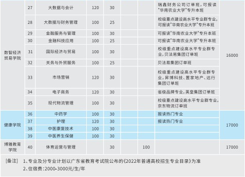 2022年广州华南商贸职业学院依学考与3+证书考试招生专业计划