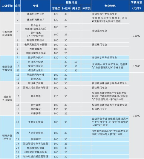 2022年广州华南商贸职业学院依学考与3+证书考试招生专业计划