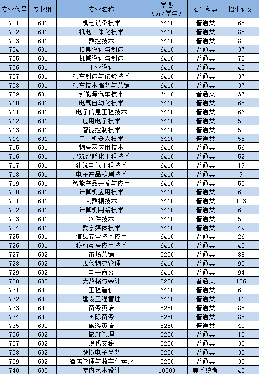 2022年广东松山职业技术学院依据学考成绩录取招生专业计划