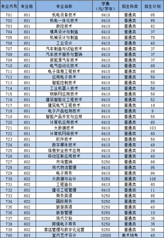 2022年广东松山职业技术学院3+证书考试招生专业计划
