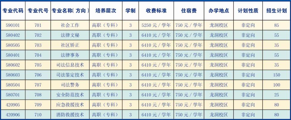 2022年广东司法警官职业学院依据学考成绩录取招生专业计划