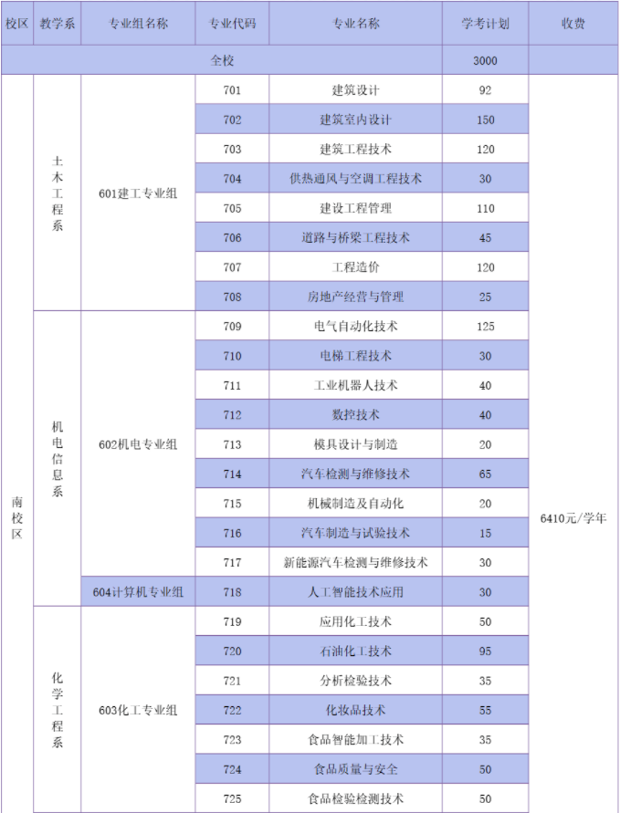 2022年茂名职业技术学院依据学考成绩录取招生专业计划
