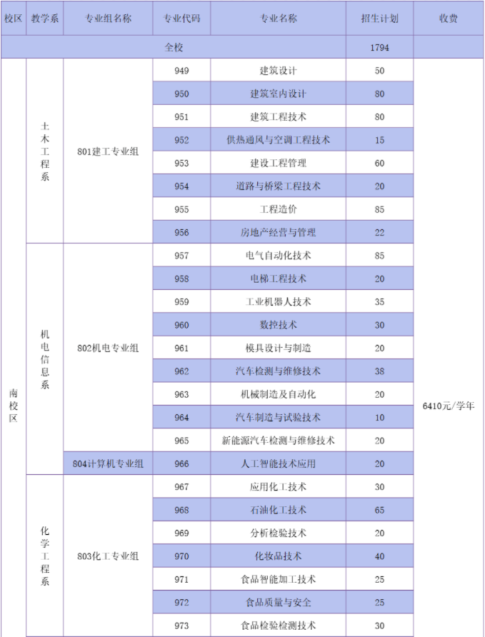 2022年茂名职业技术学院3+证书考试招生专业计划