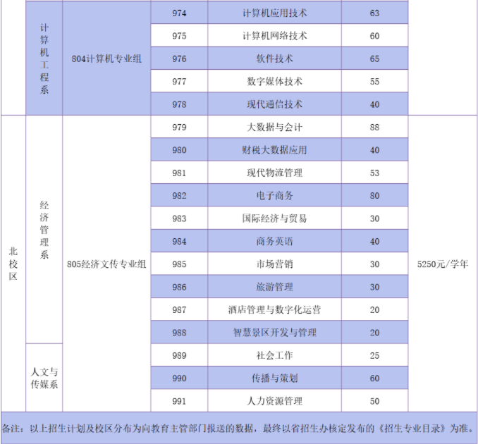 2022年茂名职业技术学院3+证书考试招生专业计划