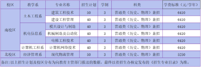 2022年茂名职业技术学院高职自主招生专业计划