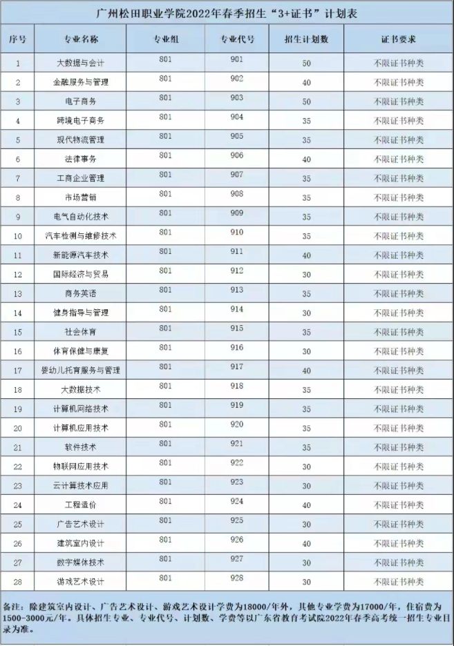 2022年广州松田职业学院3+证书考试招生专业计划