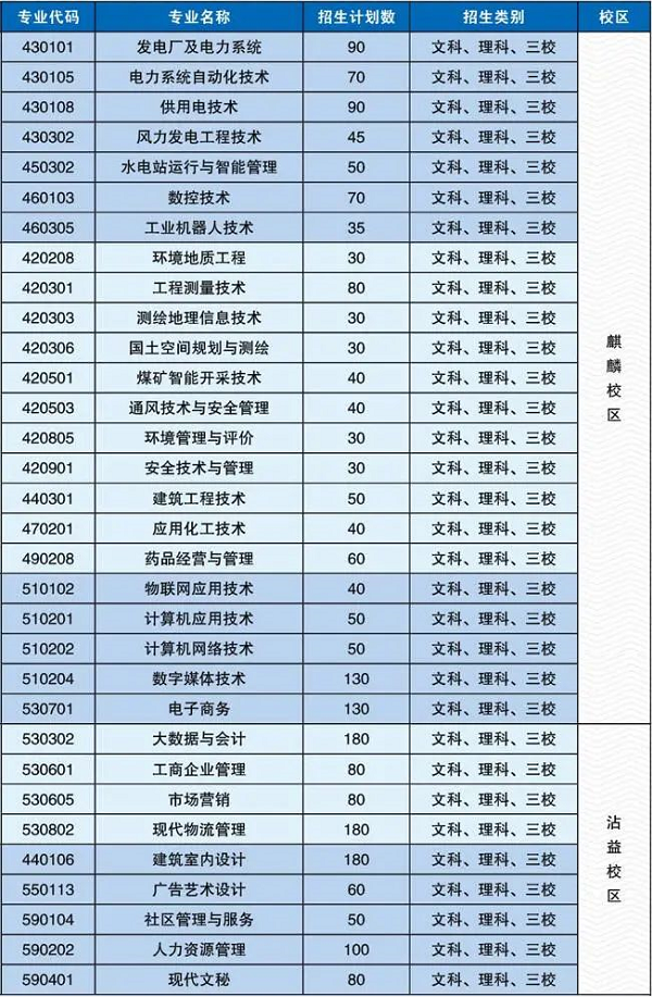 2022年云南能源职业技术学院高职单招招生专业计划
