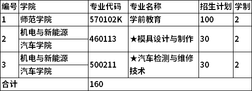 联合培养招生专业及计划数