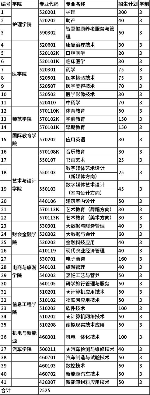 2022年单独招生专业及计划数