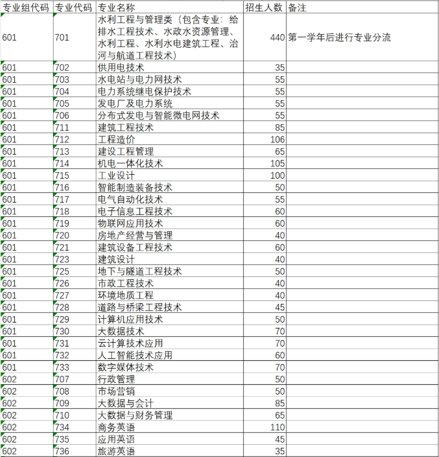 2022年广东水利电力职业技术学院依据学考成绩录取招生专业计划