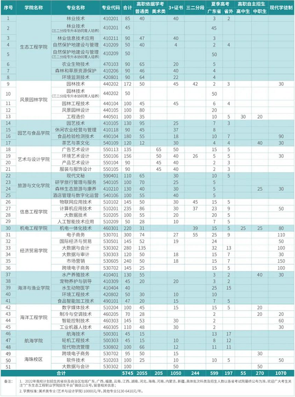 2022年广东生态工程职业学院依学考、自主招生及3+证书考试招生专业计划