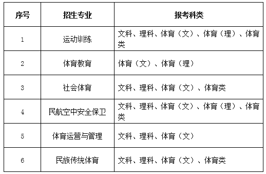 2022年内蒙古体育职业学院高职单独招生专业