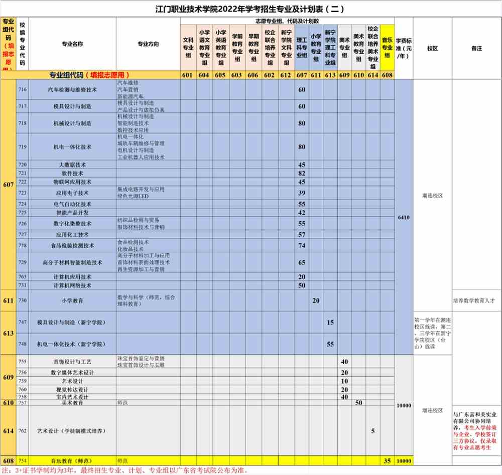 2022年江门职业技术学院依据学考成绩录取招生专业计划