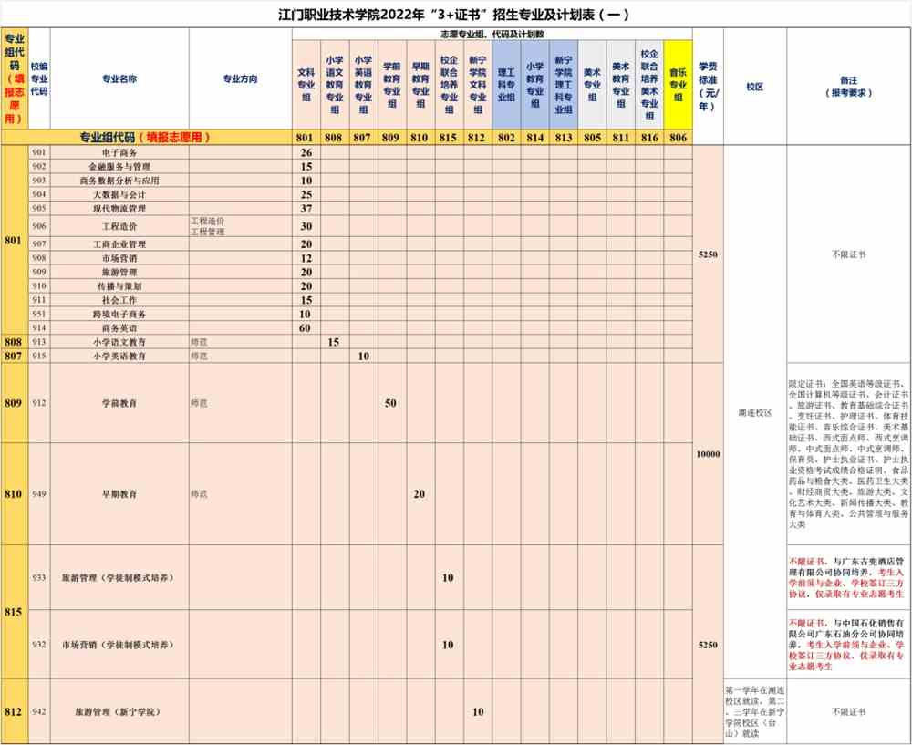 2022年江门职业技术学院3+证书考试招生专业计划