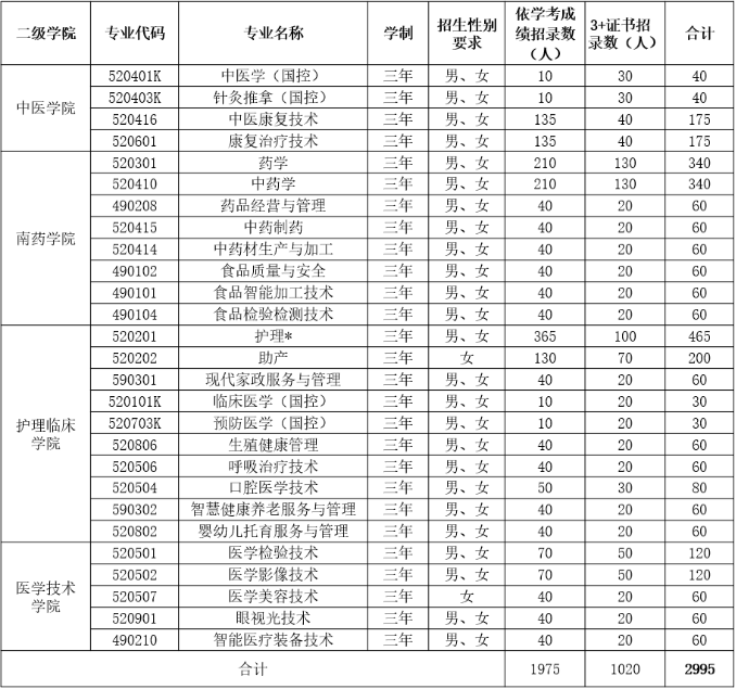 2022年广东江门中医药职业学院依学考与3+证书考试招生专业计划