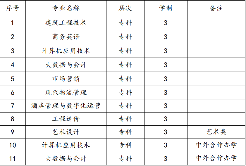 郑州商学院2022年单独考试招生章程