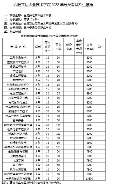 合肥共达职业技术学院2022年分类考试招生章程