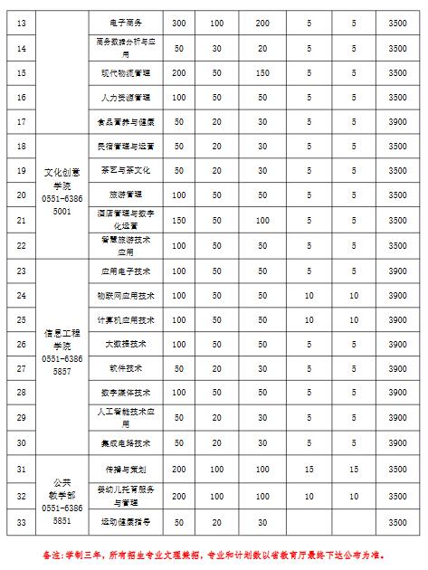 安徽财贸职业学院2022年分类考试招生章程