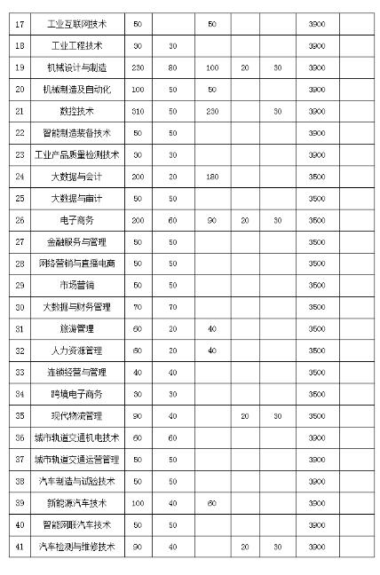 安徽机电职业技术学院2022年分类考试招生章程