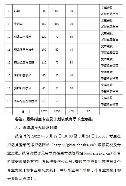 安庆医药高等专科学校2022年分类考试招生章程