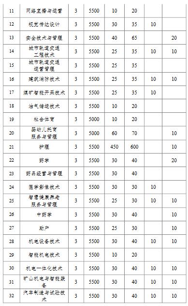 淮南职业技术学院2022年分类考试招生章程