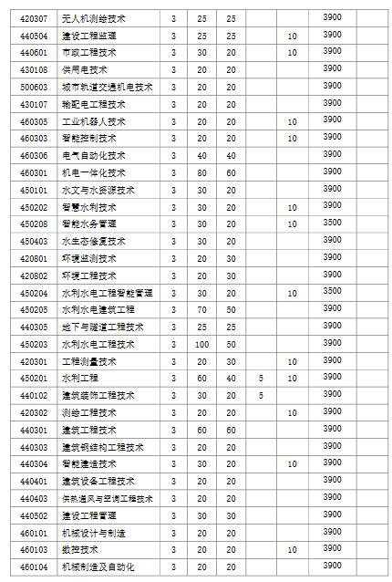 安徽水利水电职业技术学院2022年分类考试招生章程