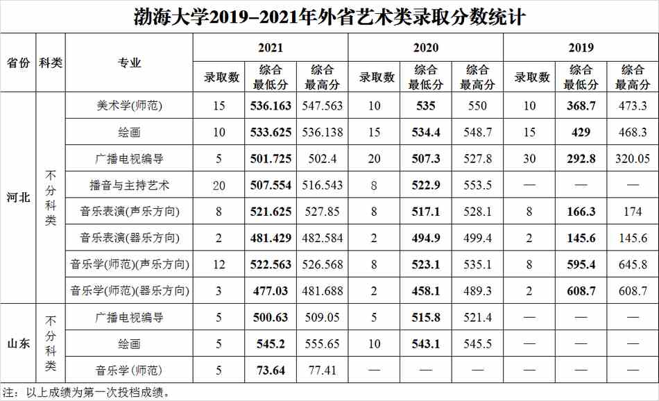 渤海大学2019-2021年外省艺术类录取分数统计
