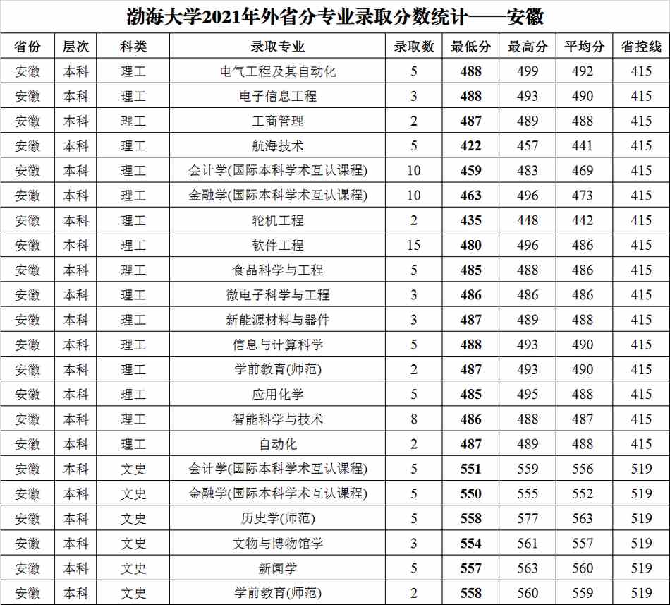 渤海大学2021年外省普通类分专业录取分数统计