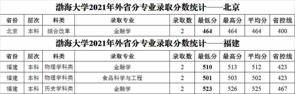 渤海大学2021年外省普通类分专业录取分数统计