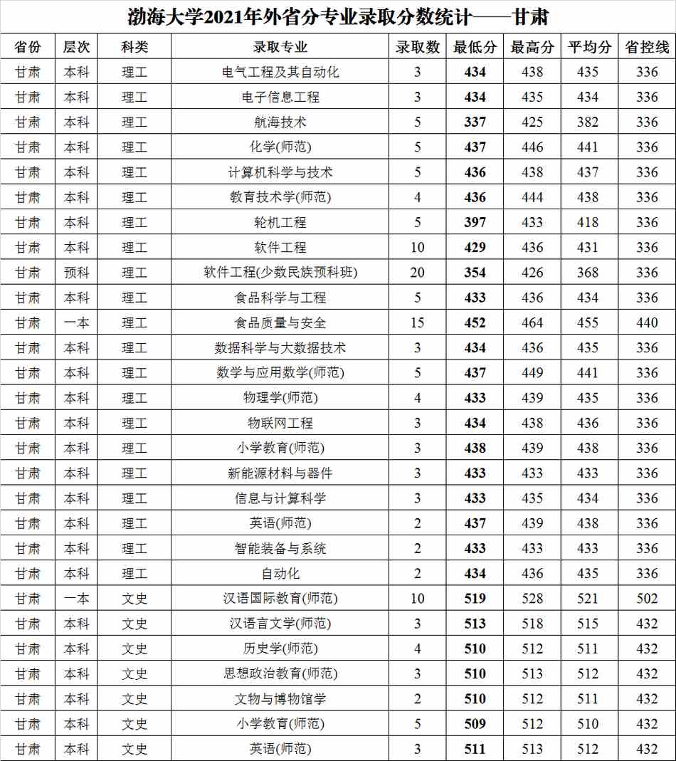 渤海大学2021年外省普通类分专业录取分数统计