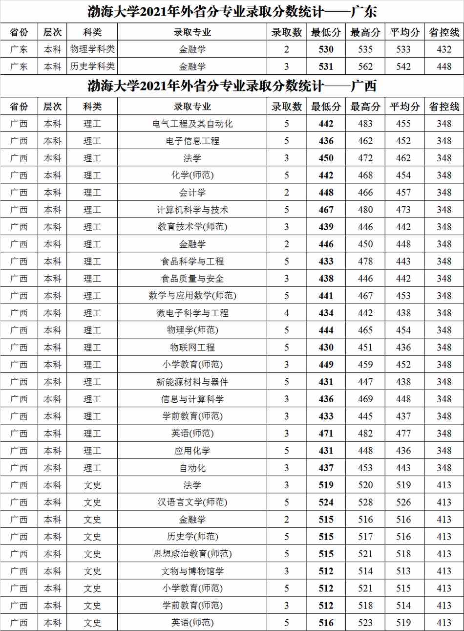 渤海大学2021年外省普通类分专业录取分数统计