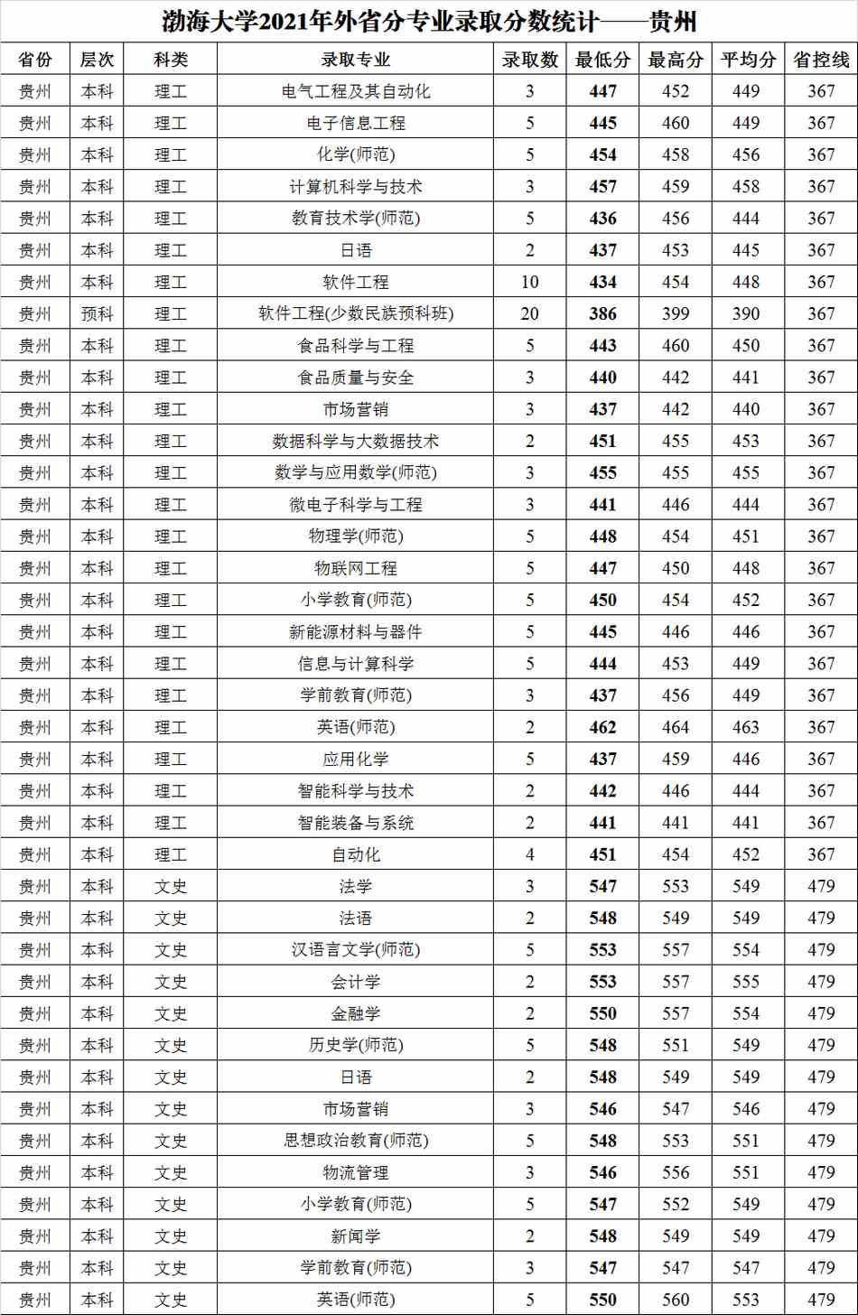 渤海大学2021年外省普通类分专业录取分数统计