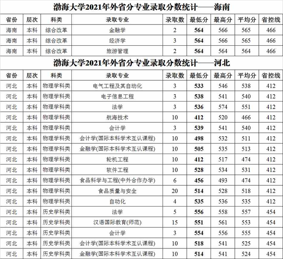 渤海大学2021年外省普通类分专业录取分数统计