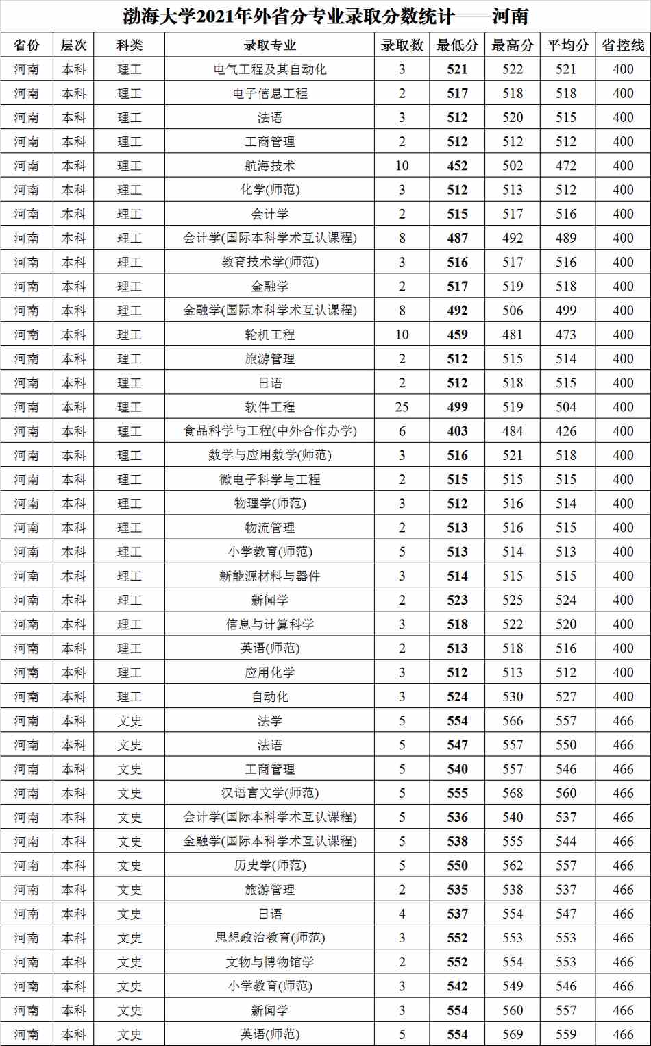 渤海大学2021年外省普通类分专业录取分数统计